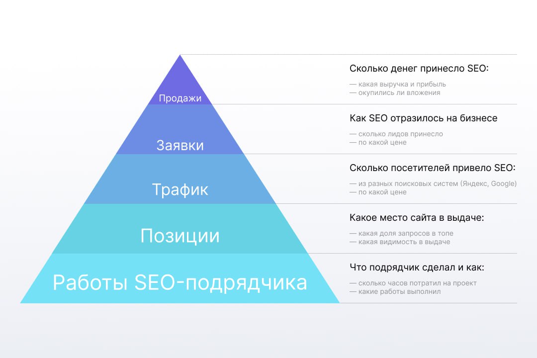 Больше, значит, точнее!
Продолжаем тему поискового продвижение колонкой от Альтера:
➡️ Какие KPI выбрать для оценки эффективности SEO-продвижения
Главной нитью, пронизанной через весь текст, является ... | Сетка — социальная сеть от hh.ru