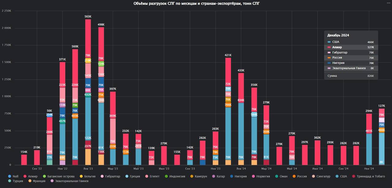 Турция наращивает закупки СПГ в соответствие с сезонным роста спроса на природный газ для отопления
Именно СПГ является традиционным ресурсом для покрытия спроса со стороны отопления в холодные месяца... | Сетка — социальная сеть от hh.ru