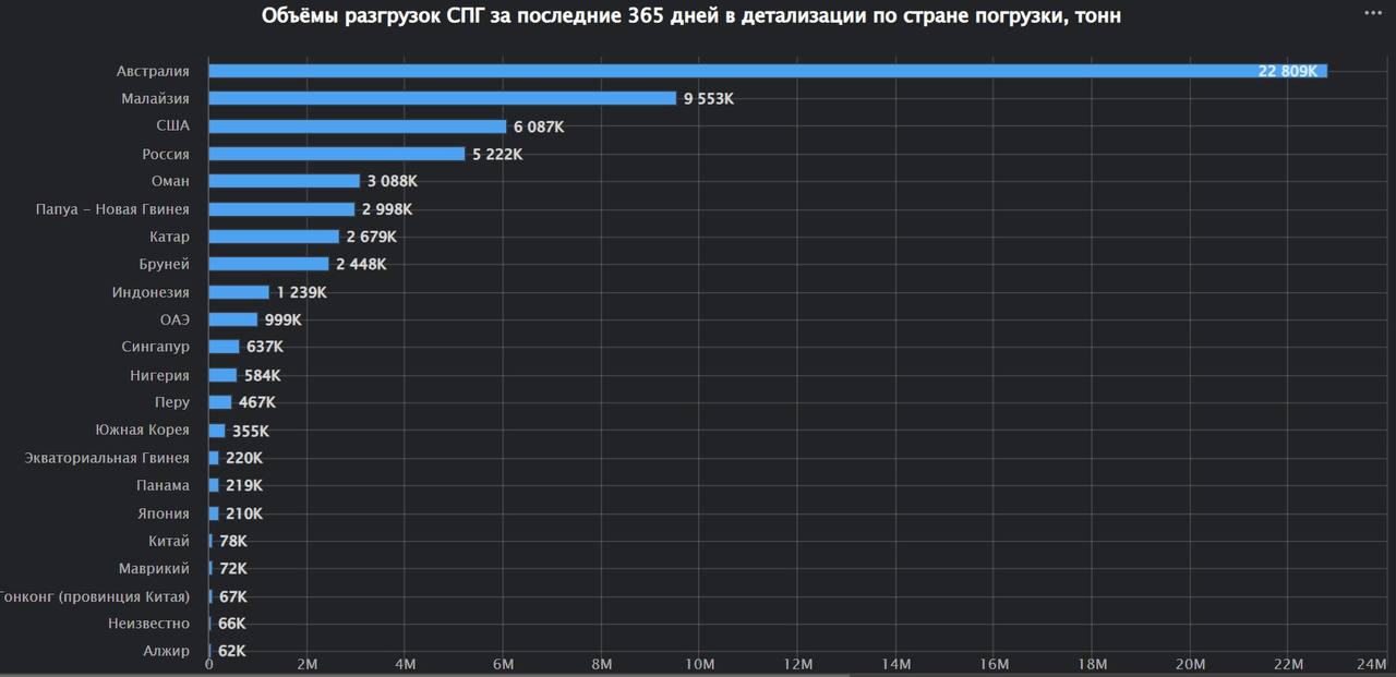 Россия - поставщик СПГ номер 4 по итогам года 
Россия поставила в этом году в Японию 5.2 миллиона тонн.
Лидером стала Австралия с объёмом 22.8 миллиона тонн. Малайзия поставила 9.6 миллиона тонн | Сетка — социальная сеть от hh.ru