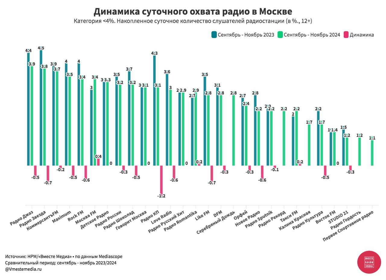 ⚡️ Динамика изменений суточного охвата радиостанций Москвы за сентябрь − ноябрь 2023/2024
🔣 В ТОП-5 радиостанций по суточному охвату в 2024 входят: Авторадио, Ретро FM, Дорожное радио, Русское Радио и... | Сетка — социальная сеть от hh.ru