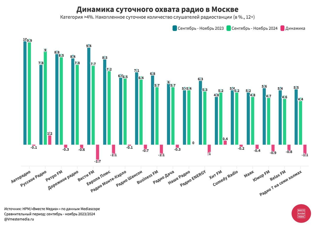 ⚡️ Динамика изменений суточного охвата радиостанций Москвы за сентябрь − ноябрь 2023/2024
🔣 В ТОП-5 радиостанций по суточному охвату в 2024 входят: Авторадио, Ретро FM, Дорожное радио, Русское Радио и... | Сетка — социальная сеть от hh.ru