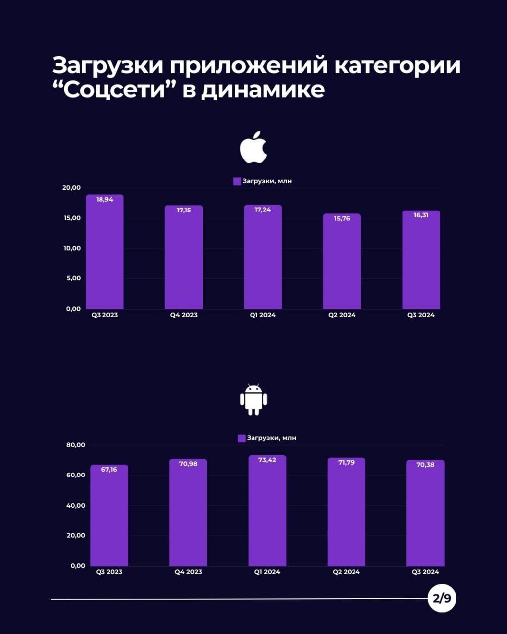 📱Анализ приложений популярных соцсетей в России на основе показателей вовлеченности
В третьем квартале 2024 года продолжился рост популярности социальных сетей среди пользователей мобильных устройств | Сетка — социальная сеть от hh.ru