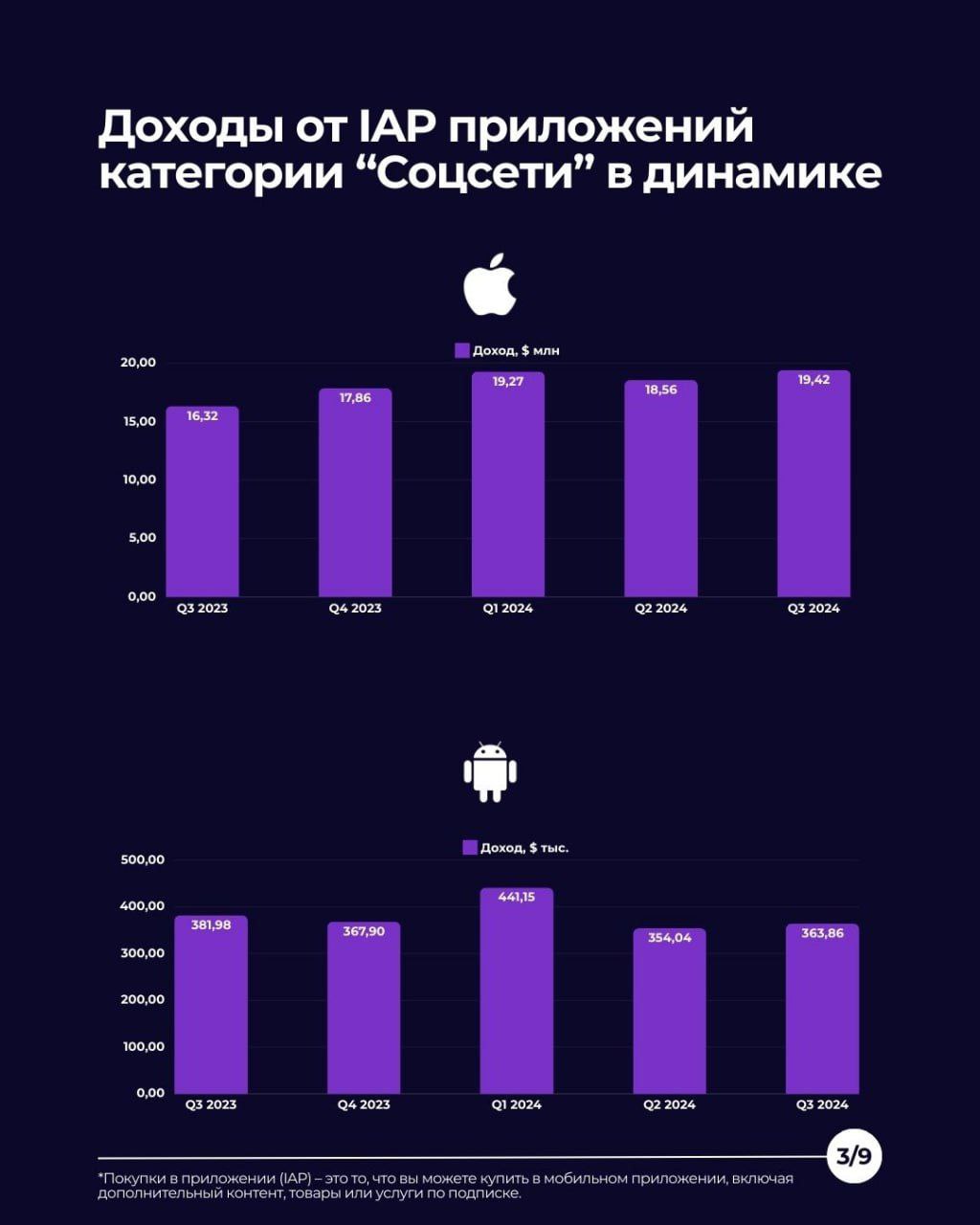 📱Анализ приложений популярных соцсетей в России на основе показателей вовлеченности
В третьем квартале 2024 года продолжился рост популярности социальных сетей среди пользователей мобильных устройств | Сетка — социальная сеть от hh.ru