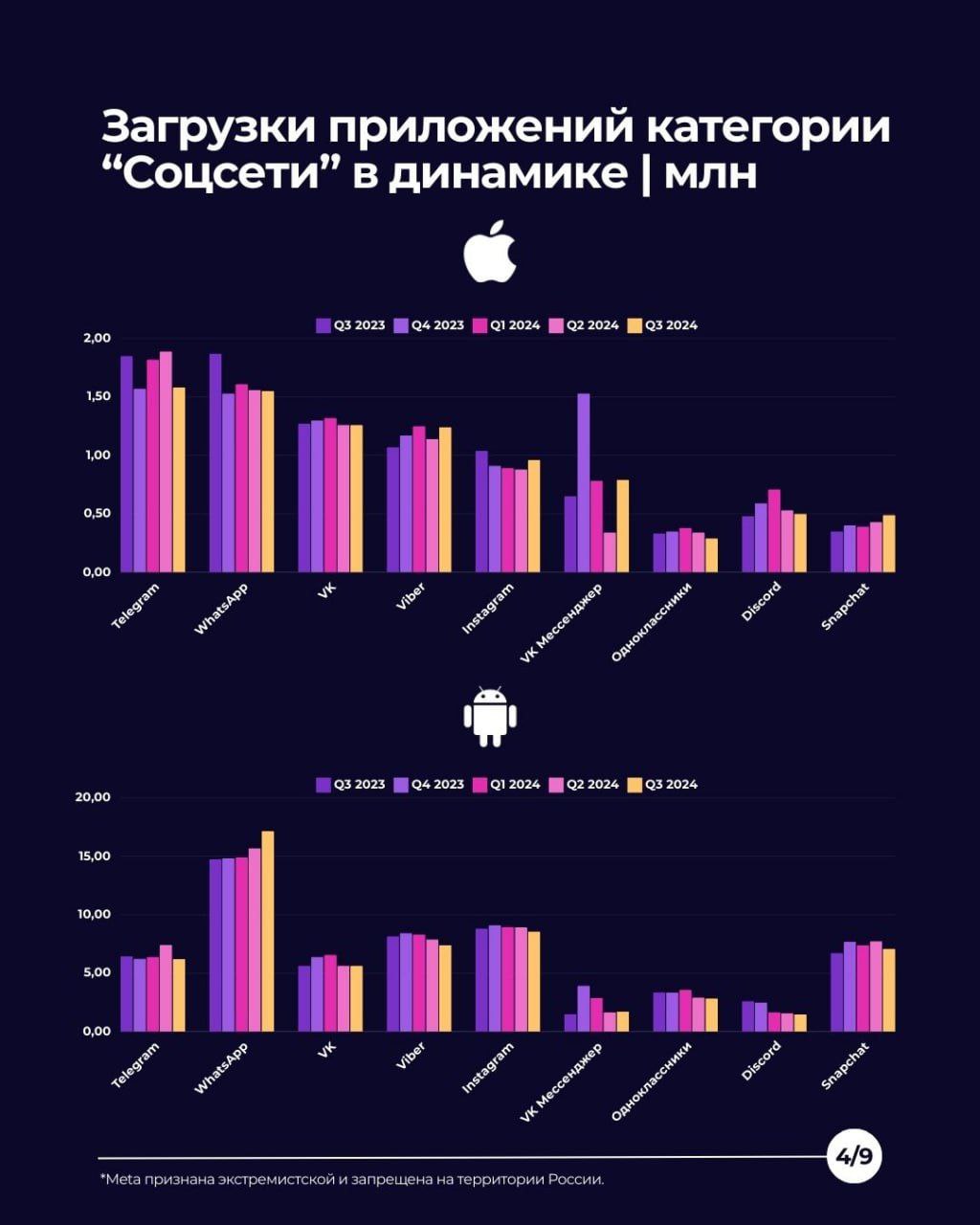 📱Анализ приложений популярных соцсетей в России на основе показателей вовлеченности
В третьем квартале 2024 года продолжился рост популярности социальных сетей среди пользователей мобильных устройств | Сетка — социальная сеть от hh.ru
