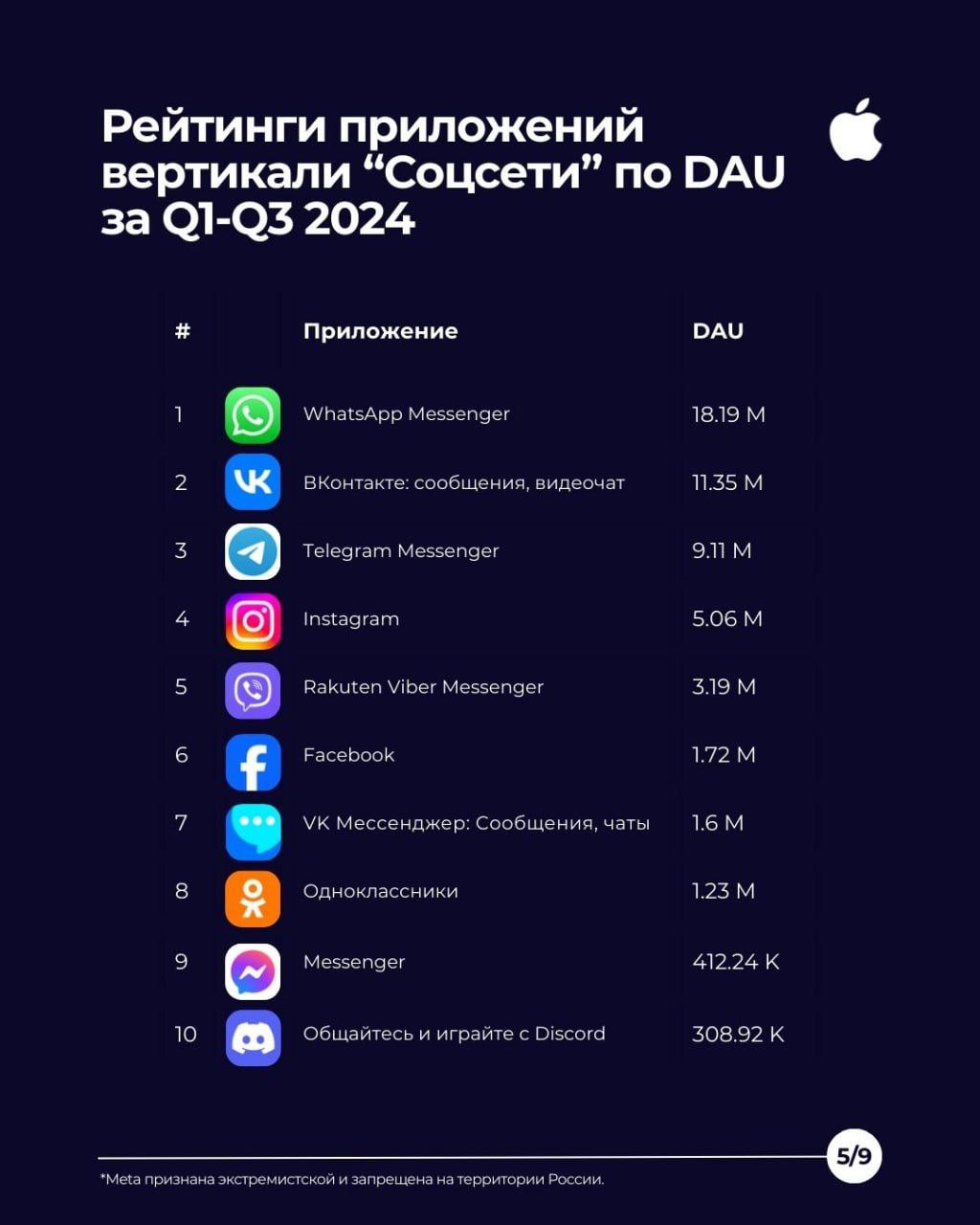 📱Анализ приложений популярных соцсетей в России на основе показателей вовлеченности
В третьем квартале 2024 года продолжился рост популярности социальных сетей среди пользователей мобильных устройств | Сетка — социальная сеть от hh.ru