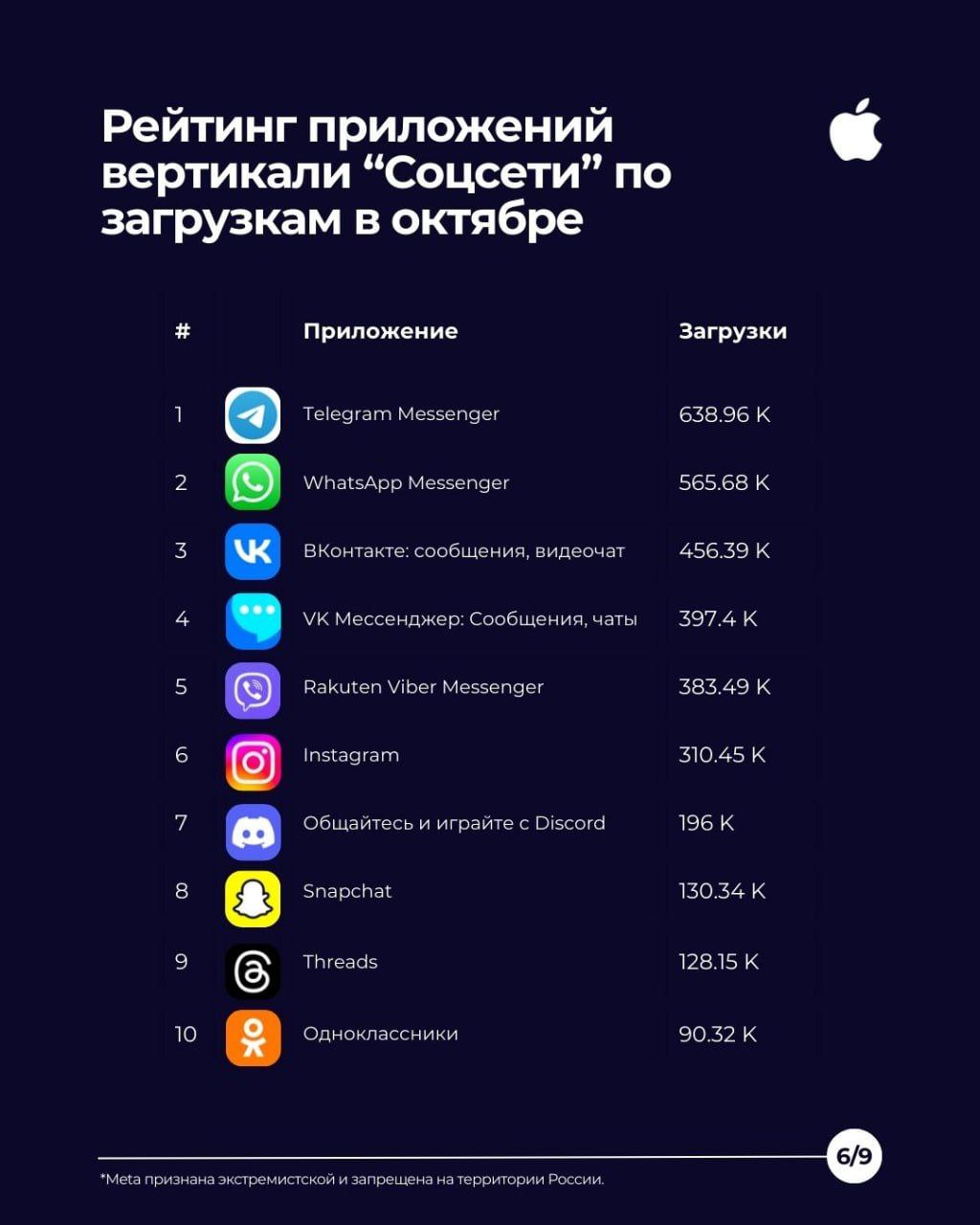 📱Анализ приложений популярных соцсетей в России на основе показателей вовлеченности
В третьем квартале 2024 года продолжился рост популярности социальных сетей среди пользователей мобильных устройств | Сетка — социальная сеть от hh.ru
