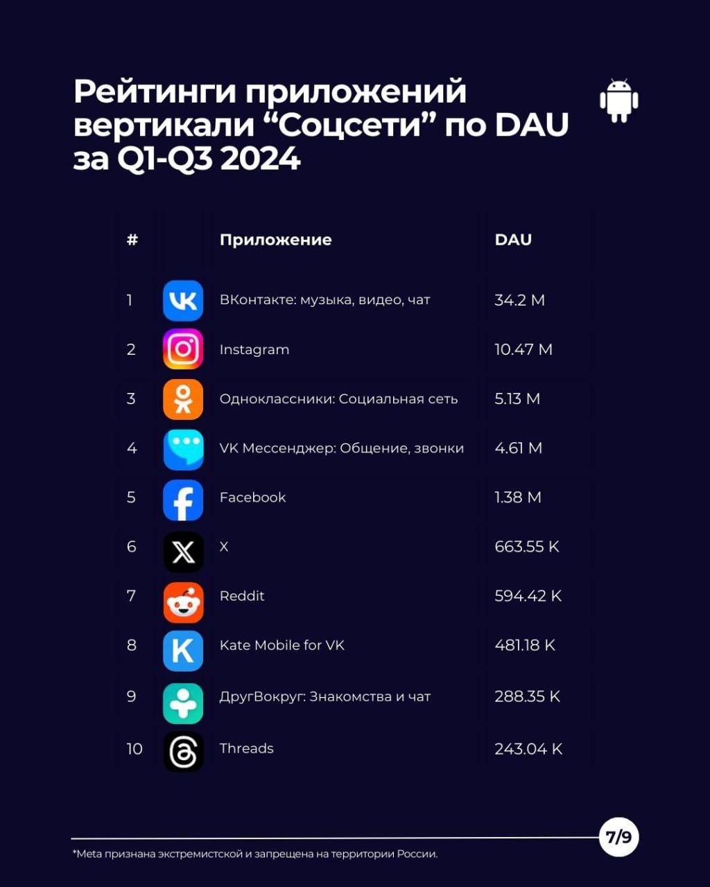 📱Анализ приложений популярных соцсетей в России на основе показателей вовлеченности
В третьем квартале 2024 года продолжился рост популярности социальных сетей среди пользователей мобильных устройств | Сетка — социальная сеть от hh.ru