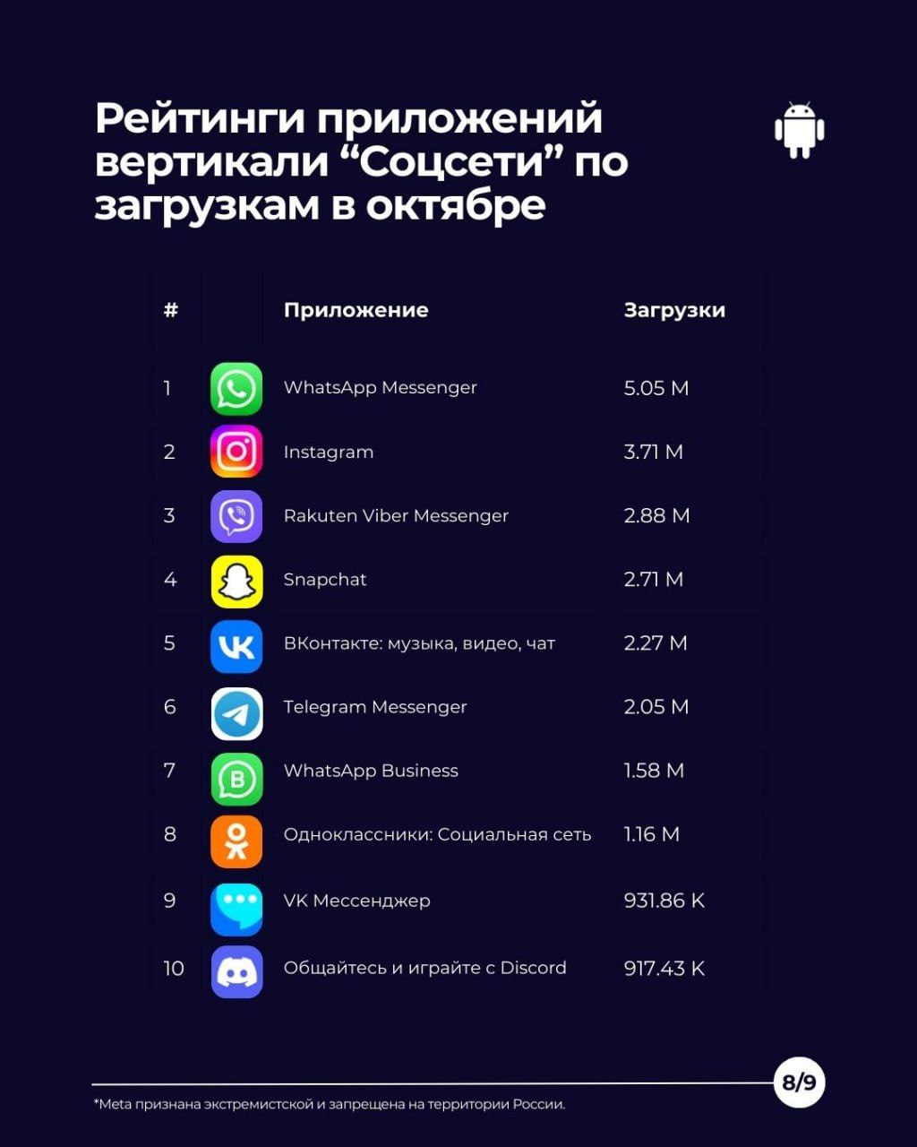 📱Анализ приложений популярных соцсетей в России на основе показателей вовлеченности
В третьем квартале 2024 года продолжился рост популярности социальных сетей среди пользователей мобильных устройств | Сетка — социальная сеть от hh.ru