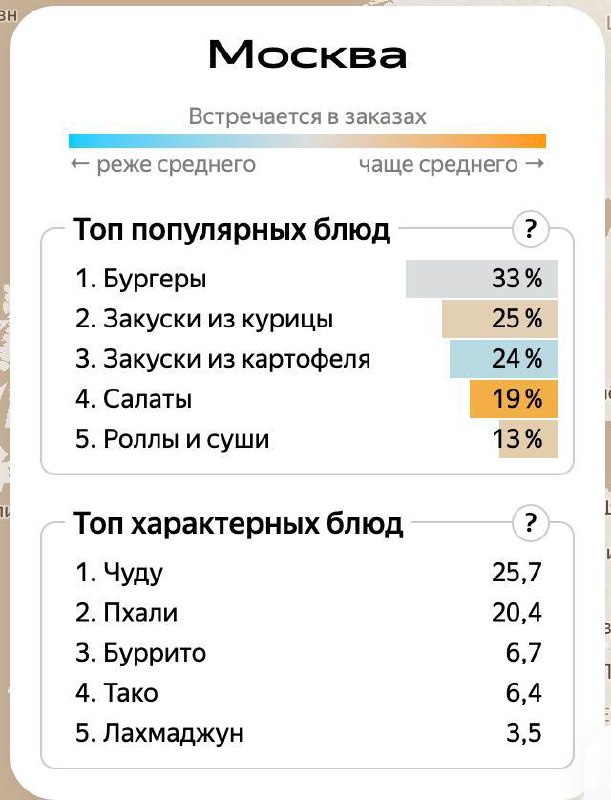 #it
Самые заказываемые блюда в Яндекс.Еде
Яндекс поделился исследованием, какие блюда самые популярные и самые характерные для разных городов России | Сетка — социальная сеть от hh.ru