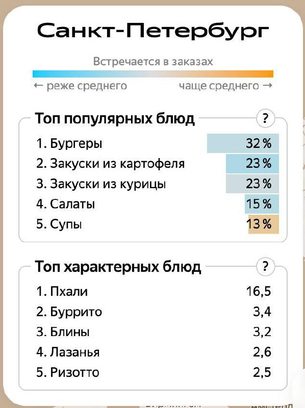 #it
Самые заказываемые блюда в Яндекс.Еде
Яндекс поделился исследованием, какие блюда самые популярные и самые характерные для разных городов России | Сетка — социальная сеть от hh.ru