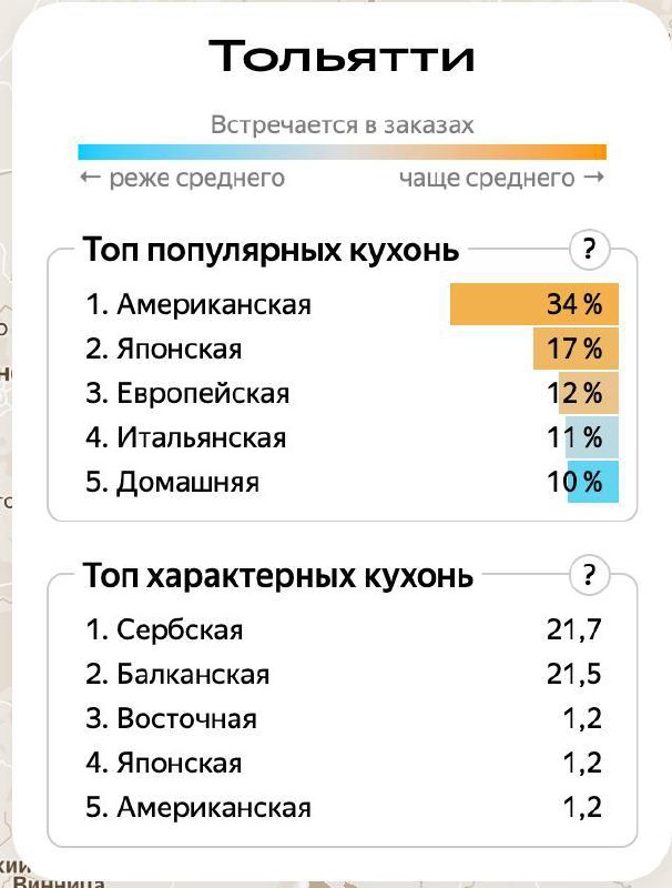 #it
Самые заказываемые блюда в Яндекс.Еде
Яндекс поделился исследованием, какие блюда самые популярные и самые характерные для разных городов России | Сетка — социальная сеть от hh.ru