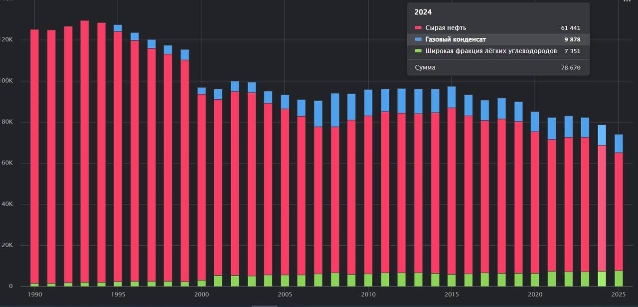 Добыча нефти в Египте стагнирует
Достигнув пика в 1993 году (129 тысяч тонн в сутки), добыча постепенно снижается и составляет в этом году только половину от пикового уровня - 61 тысячу тонн в сутки | Сетка — социальная сеть от hh.ru