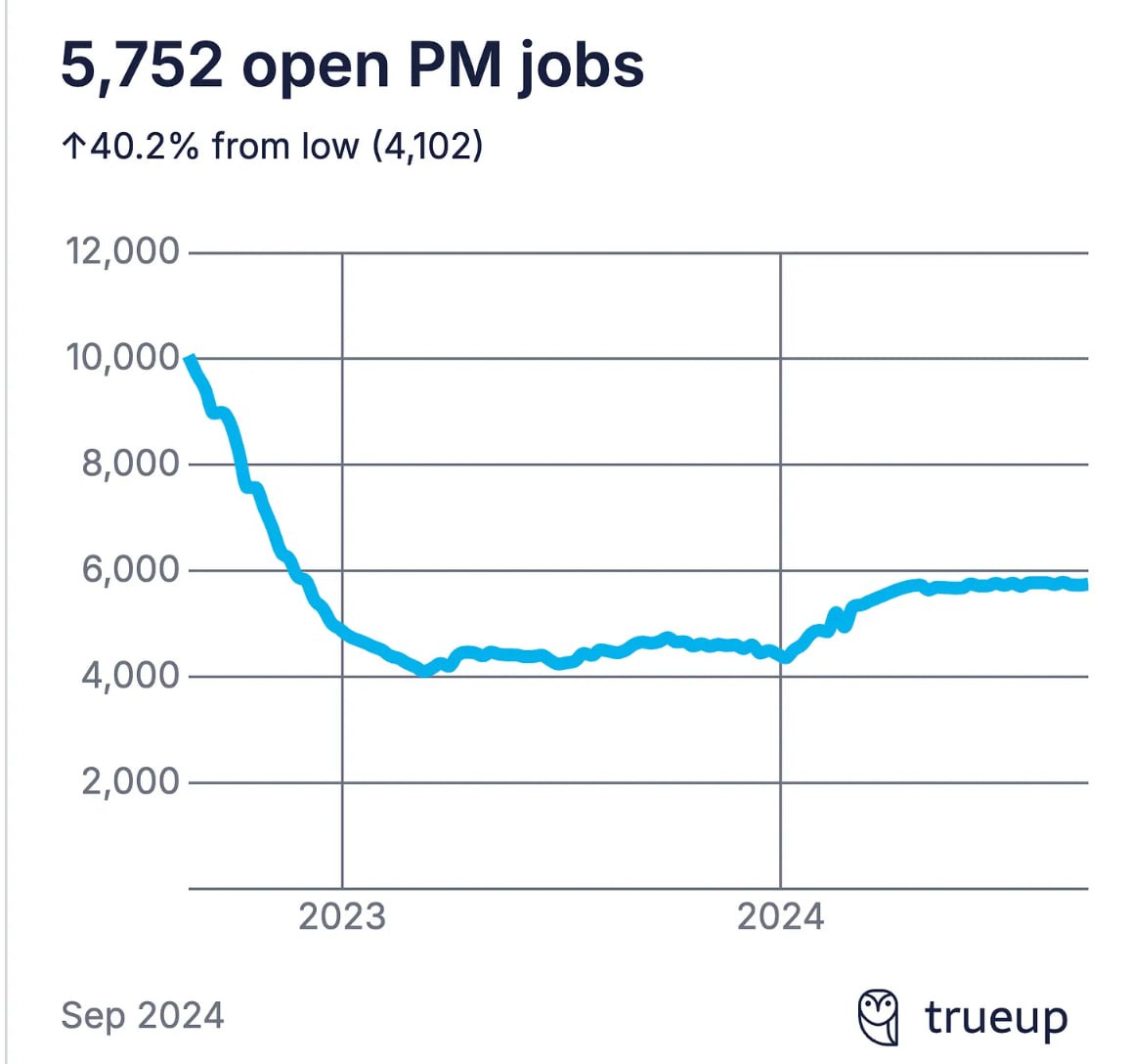 Продолжим тему рынка продакт менеджеров и CPO
Для всех кто хочет поработать или нанимает, следим за трендами | Сетка — социальная сеть от hh.ru