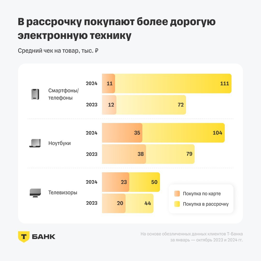⚡️ Исследование Т-Рассрочки: в 2024 году россияне купили на 9% меньше электронной техники
🔣 В 2024 году россияне чаще всего покупали наушники, смартфоны и компьютерные мыши | Сетка — социальная сеть от hh.ru