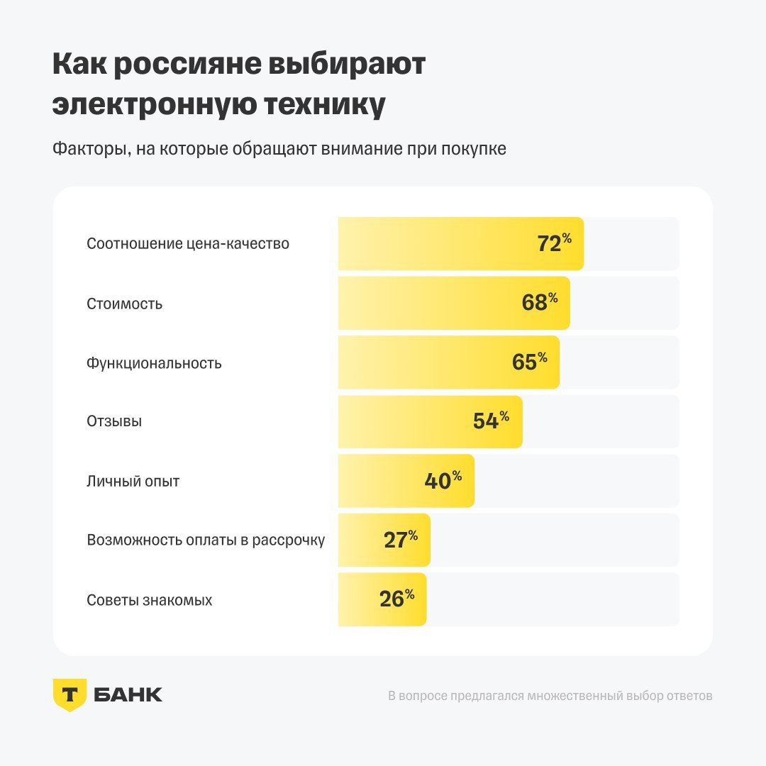 ⚡️ Исследование Т-Рассрочки: в 2024 году россияне купили на 9% меньше электронной техники
🔣 В 2024 году россияне чаще всего покупали наушники, смартфоны и компьютерные мыши | Сетка — социальная сеть от hh.ru