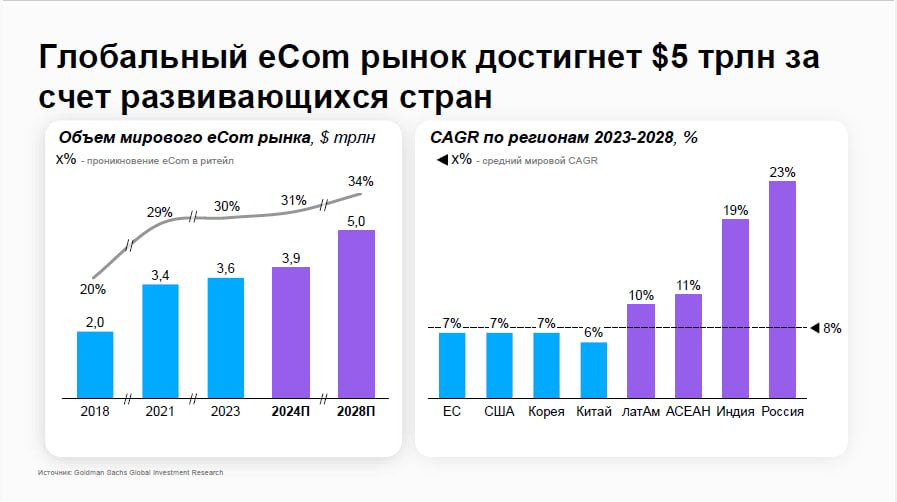 Как развивается глобальный рынок электронной коммерции с 2018-2028 год?
✅ Глобальный Ecom-рынок к 2028 году достигнет по оценкам $5 трлн | Сетка — социальная сеть от hh.ru
