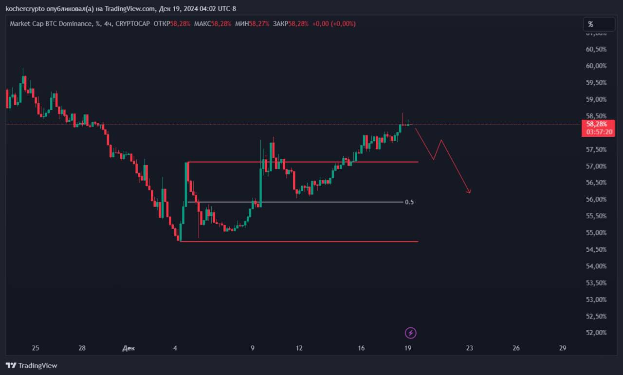 Дно пройдено?🇮🇹
Выше два графика, которые показывают снижение: BTC.D и USDT.D
Локально оба чарта смотрят вниз, а значит ликвидность скоро пойдет обратно в альткоины | Сетка — социальная сеть от hh.ru