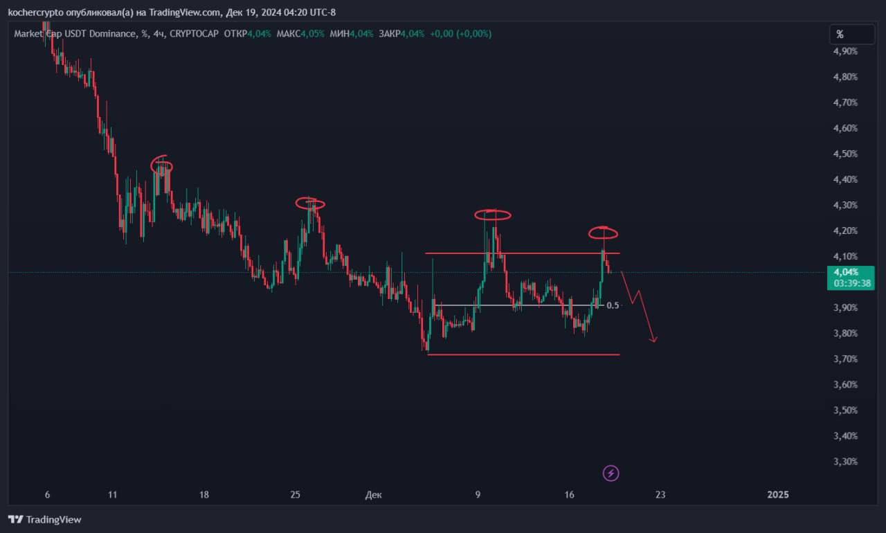 Дно пройдено?🇮🇹
Выше два графика, которые показывают снижение: BTC.D и USDT.D
Локально оба чарта смотрят вниз, а значит ликвидность скоро пойдет обратно в альткоины | Сетка — социальная сеть от hh.ru