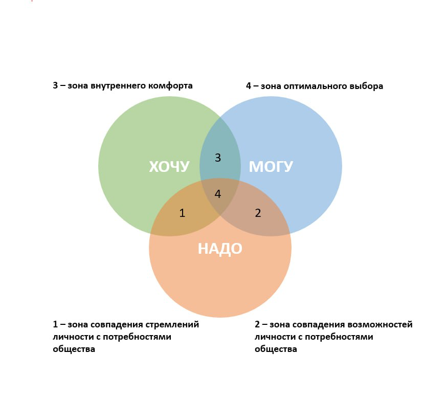 Хочу — Могу — Надо ⭐️ | Сетка — социальная сеть от hh.ru
