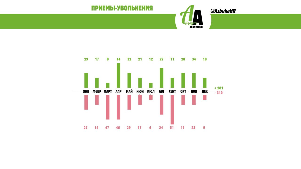 Инь и Янь укомлектованности
В HR отчетности почему то часто бывает так, что Приемы показываются в отчетах по подбору, а Увольнения - в отчетах по текучести | Сетка — социальная сеть от hh.ru
