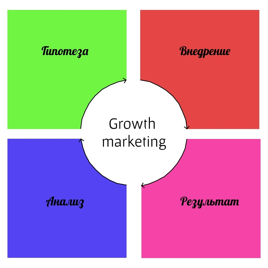 Что такое Growth маркетинг или growth хакинг ? | Сетка — социальная сеть от hh.ru