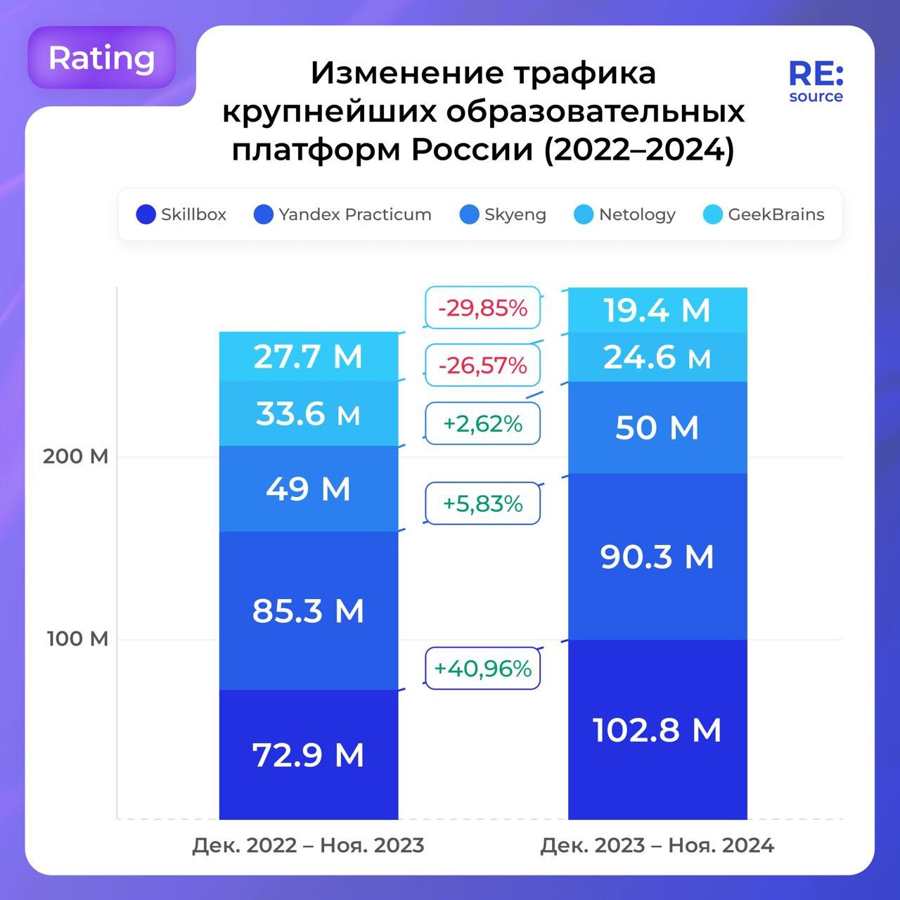 ⚡️ У Skillbox самый популярный сайт среди образовательных платформ в России
🔣 Skillbox является самым популярным сайтом среди образовательных платформ в России, с ростом трафика на 40%, в то время как... | Сетка — социальная сеть от hh.ru