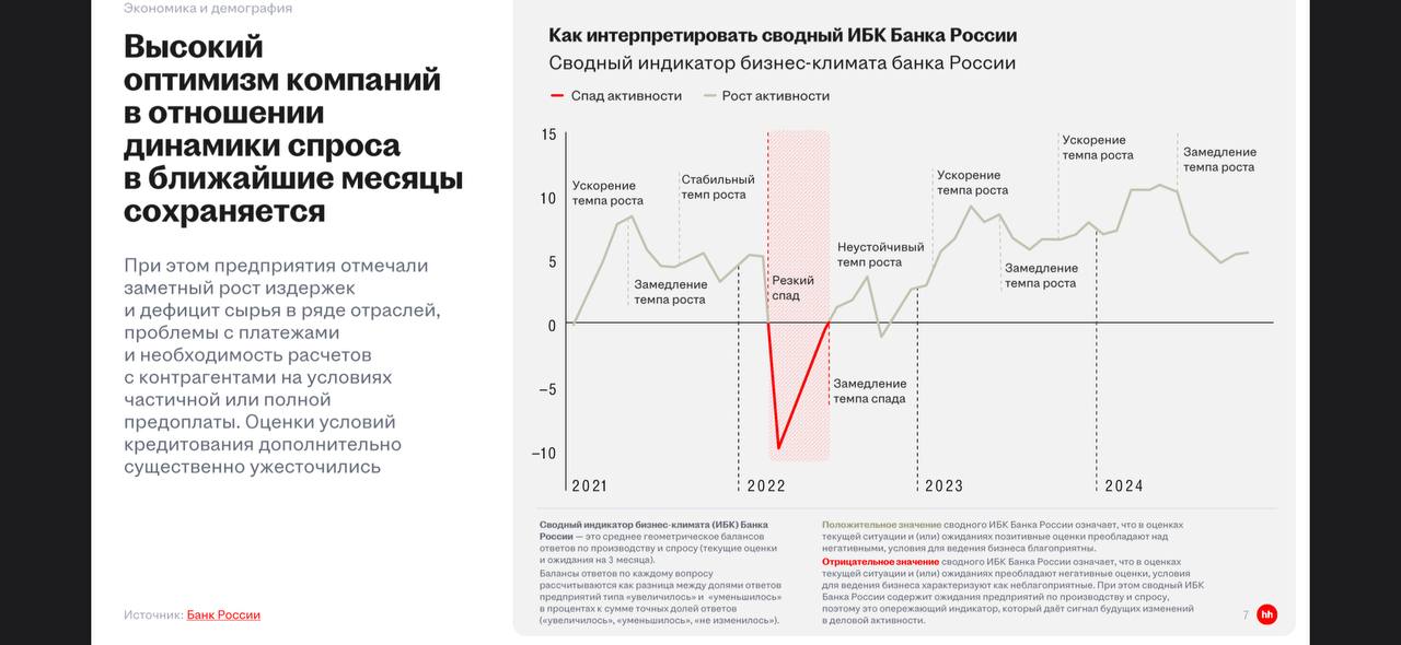 Итоговый отчет Натальи Даниной о состоянии рынка труда, прогнозы и настроения бизнеса.
Очень полезная информация, как всегда!
Слайды информативные, если требуются пояснения - пишите ☺️
Хорошего дня ❤️ | Сетка — социальная сеть от hh.ru