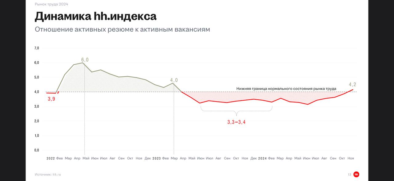 Итоговый отчет Натальи Даниной о состоянии рынка труда, прогнозы и настроения бизнеса.
Очень полезная информация, как всегда!
Слайды информативные, если требуются пояснения - пишите ☺️
Хорошего дня ❤️ | Сетка — социальная сеть от hh.ru