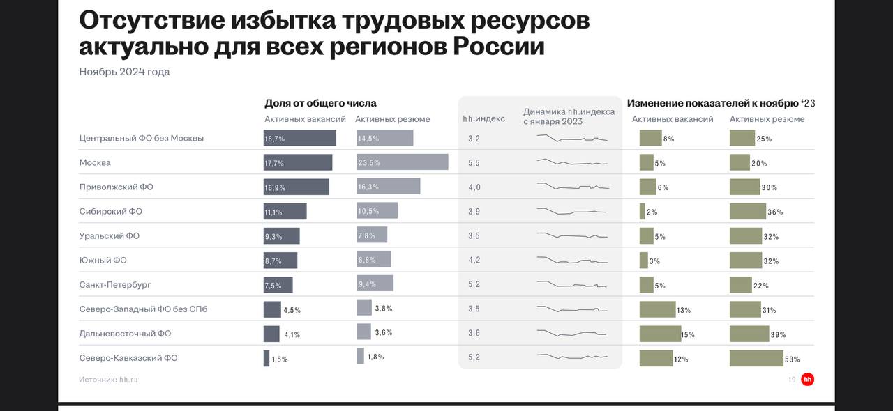 Итоговый отчет Натальи Даниной о состоянии рынка труда, прогнозы и настроения бизнеса.
Очень полезная информация, как всегда!
Слайды информативные, если требуются пояснения - пишите ☺️
Хорошего дня ❤️ | Сетка — социальная сеть от hh.ru