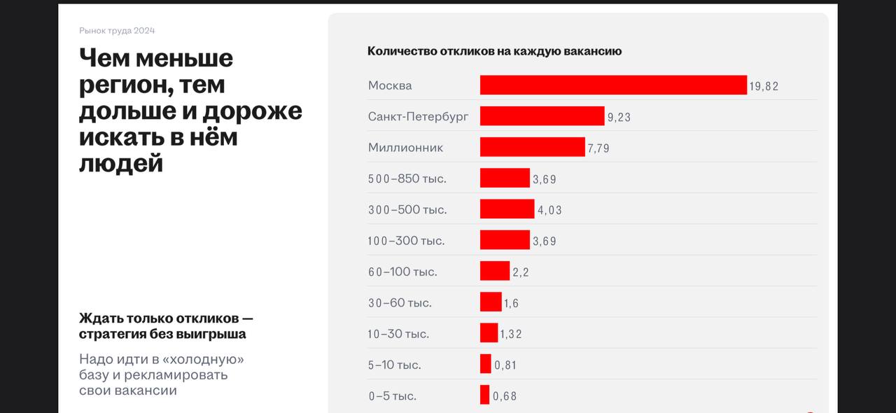 Итоговый отчет Натальи Даниной о состоянии рынка труда, прогнозы и настроения бизнеса.
Очень полезная информация, как всегда!
Слайды информативные, если требуются пояснения - пишите ☺️
Хорошего дня ❤️ | Сетка — социальная сеть от hh.ru