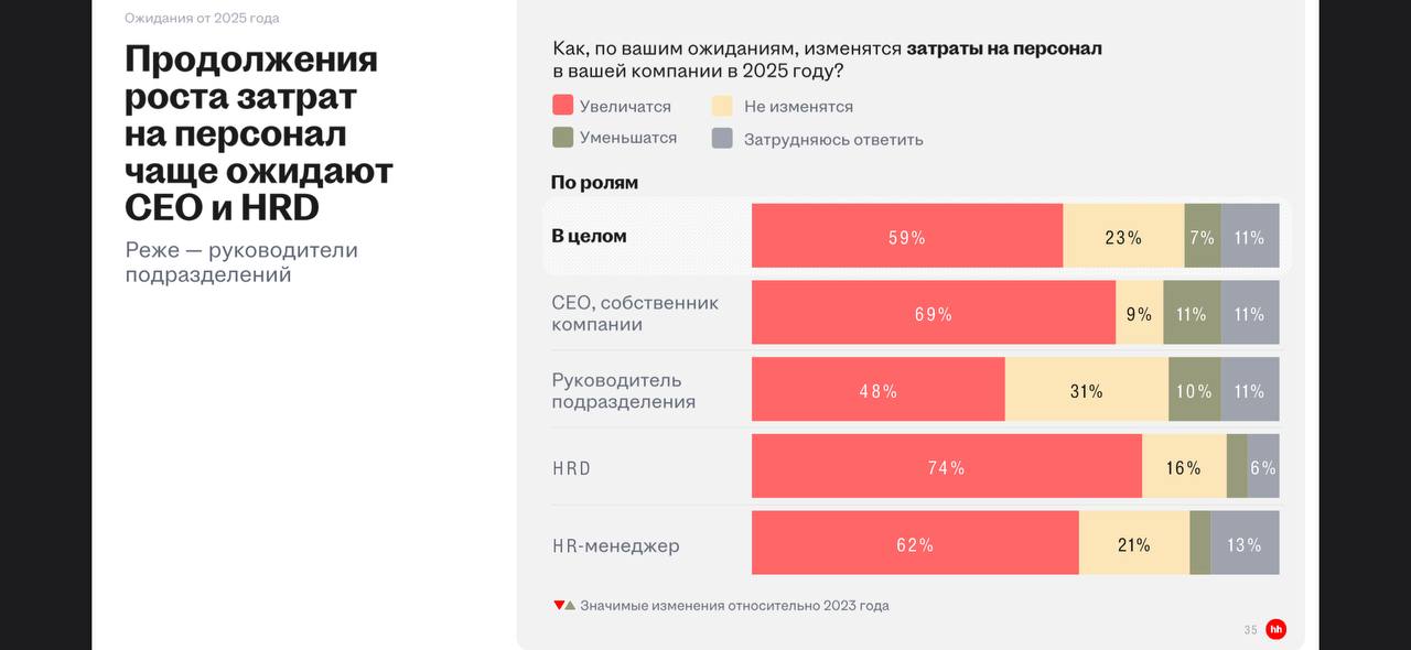 Итоговый отчет Натальи Даниной о состоянии рынка труда, прогнозы и настроения бизнеса.
Очень полезная информация, как всегда!
Слайды информативные, если требуются пояснения - пишите ☺️
Хорошего дня ❤️ | Сетка — социальная сеть от hh.ru