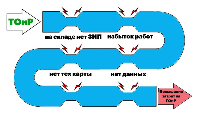 Узкие места в ТОиР
В условиях современного производства оптимизация технического обслуживания и ремонта (ТОиР) становится ключевым фактором для повышения эффективности и снижения затрат | Сетка — социальная сеть от hh.ru