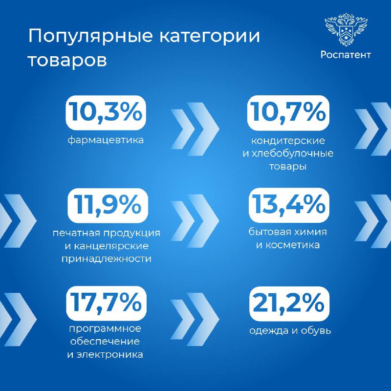 📃 Российские предприниматели подали более 125 тысяч заявок на регистрацию товарных знаков за 11 месяцев с начала года. Это на 15,6% больше аналогичного периода прошлого года | Сетка — социальная сеть от hh.ru