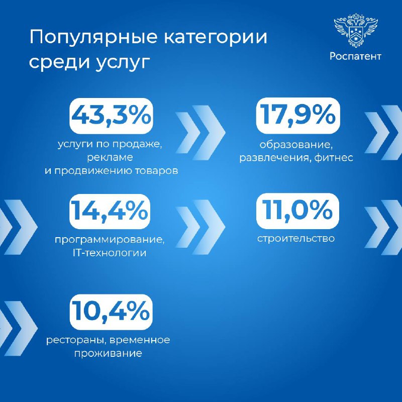 📃 Российские предприниматели подали более 125 тысяч заявок на регистрацию товарных знаков за 11 месяцев с начала года. Это на 15,6% больше аналогичного периода прошлого года | Сетка — социальная сеть от hh.ru