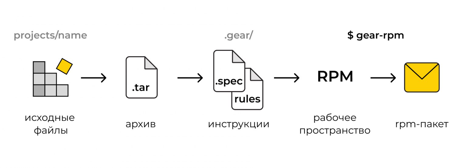 Сборка RPM-пакетов в ALT Linux: автоматизация с помощью GEAR
https://habr.com/ru/articles/867902/ | Сетка — социальная сеть от hh.ru