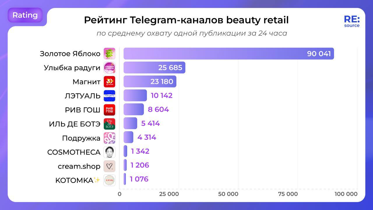 ⚡️ Рейтинг Telegram-каналов beauty retail
По среднему охвату одной публикации за 24 часа:
1️⃣ Золотое Яблоко
2️⃣ Улыбка радуги
3️⃣ Магнит
4️⃣ ЛЭТУАЛЬ
5️⃣ РИВ ГОШ
По среднему числу репостов в месяц:
1️... | Сетка — социальная сеть от hh.ru