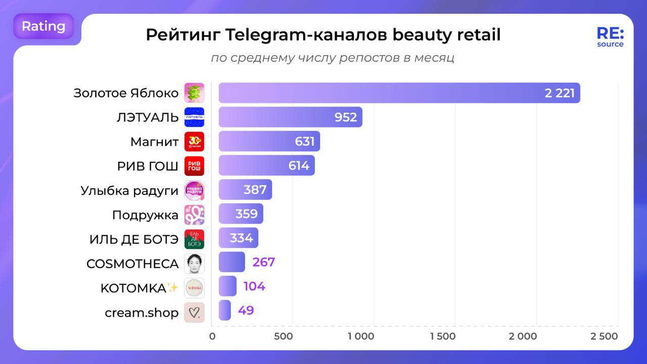 ⚡️ Рейтинг Telegram-каналов beauty retail
По среднему охвату одной публикации за 24 часа:
1️⃣ Золотое Яблоко
2️⃣ Улыбка радуги
3️⃣ Магнит
4️⃣ ЛЭТУАЛЬ
5️⃣ РИВ ГОШ
По среднему числу репостов в месяц:
1️... | Сетка — социальная сеть от hh.ru