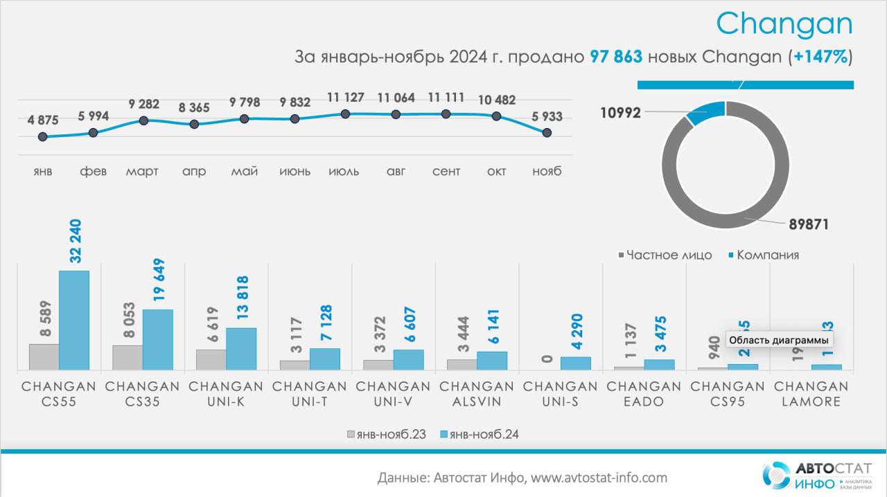 ⚡️ Продажи автомобилей Changan в России с января по ноябрь 2024 года выросли на 147%, составив 97 863 единицы | Сетка — социальная сеть от hh.ru
