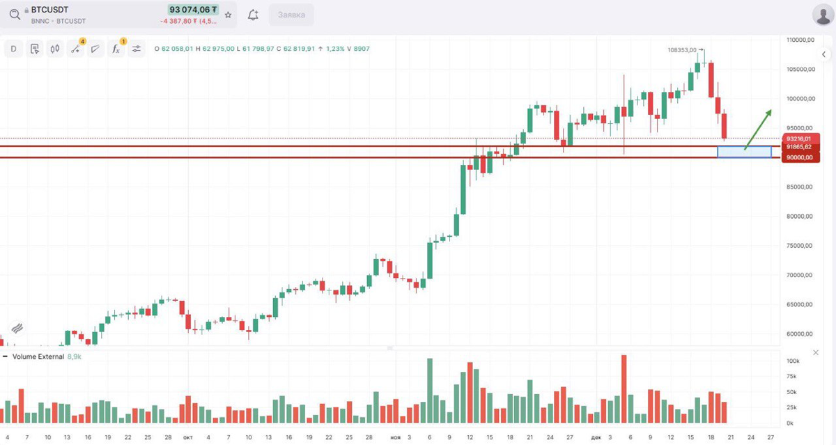 #BTC пошёл в коррекцию | Сетка — социальная сеть от hh.ru