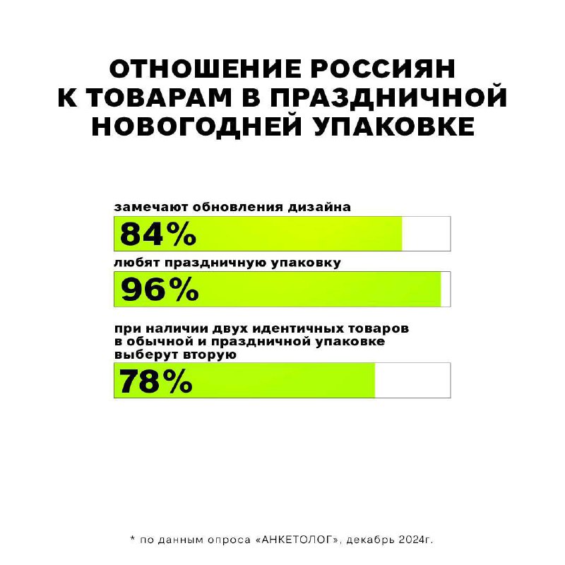 ⚡️ 86% россиян положительно воспринимают новогоднюю рекламу
🔣 63% считают её интереснее обычной, а 65% — дарящей ощущение волшебства. Праздничное настроение создаёт реклама для 69% респондентов | Сетка — социальная сеть от hh.ru