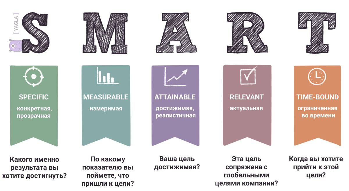 Что такое постановка цели по SMART
SMART - одна из техник поставки целей в бизнес-анализе и менеджменте.
Правильно софрмулированные цели помогают эффективнее достичь результата | Сетка — социальная сеть от hh.ru