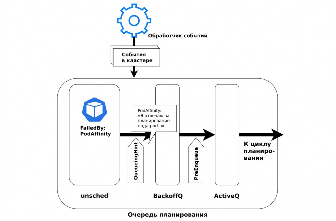 Kubernetes 1.32: как QueueingHint оптимизирует планирование подов
https://habr.com/ru/companies/flant/articles/866998/ | Сетка — социальная сеть от hh.ru