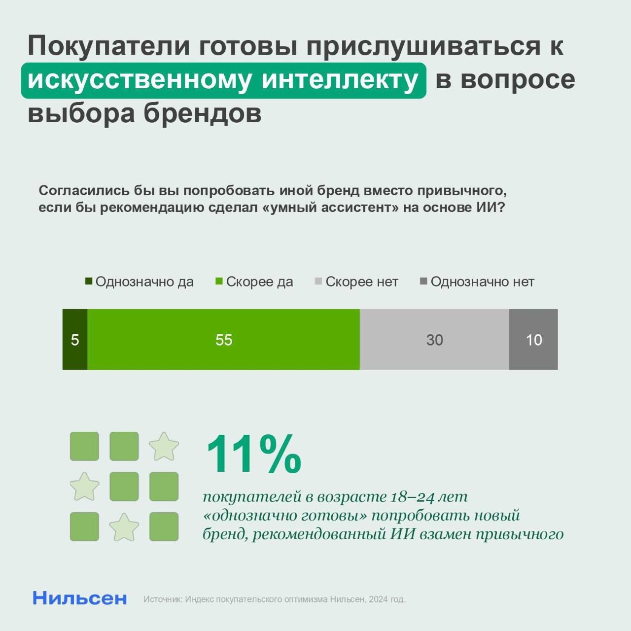 ⚡️ Покупатели готовы прислушиваться к искусственному интеллекту в вопросе выбора брендов
🔣 6 из 10 покупателей готовы попробовать новый бренд товаров вместо привычного, если такую рекомендацию сделает... | Сетка — социальная сеть от hh.ru