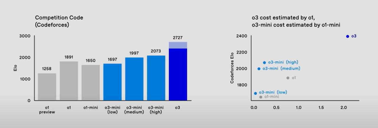 Не будем писать про мелочи — новая моделька o3 от OpenAI обходит большинство людей в тесте на AGI | Сетка — социальная сеть от hh.ru