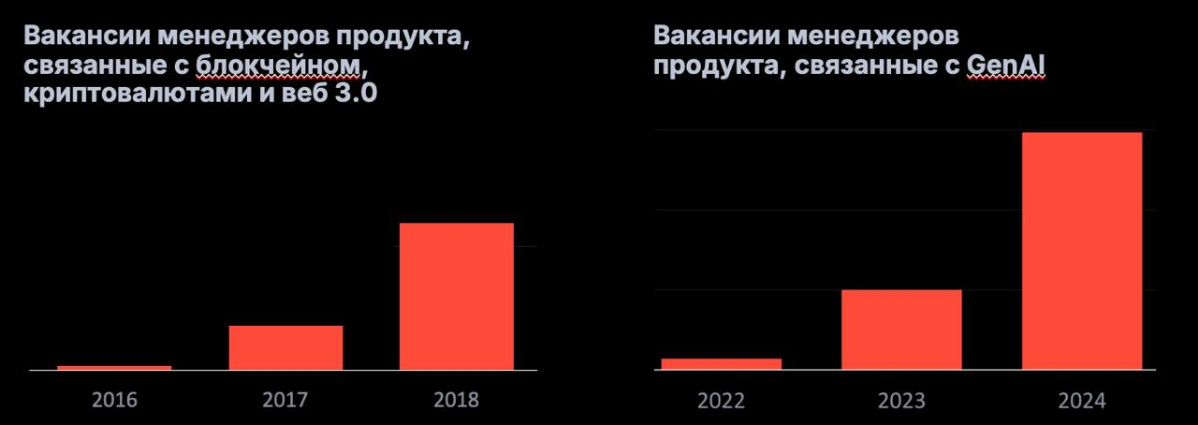 Пару месяцев назад я рассказывала на конференции Epic Growth про тренды в вакансиях менеджеров продукта. Делюсь двумя графиками, которые мне самой запомнились. Согласитесь, они похожи по форме | Сетка — социальная сеть от hh.ru