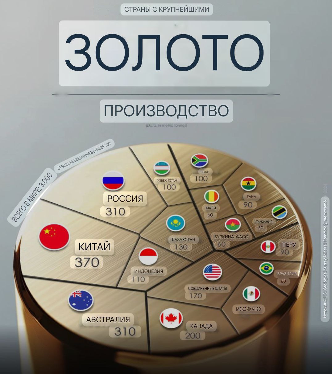 Крупнейшие производители золота | Сетка — социальная сеть от hh.ru