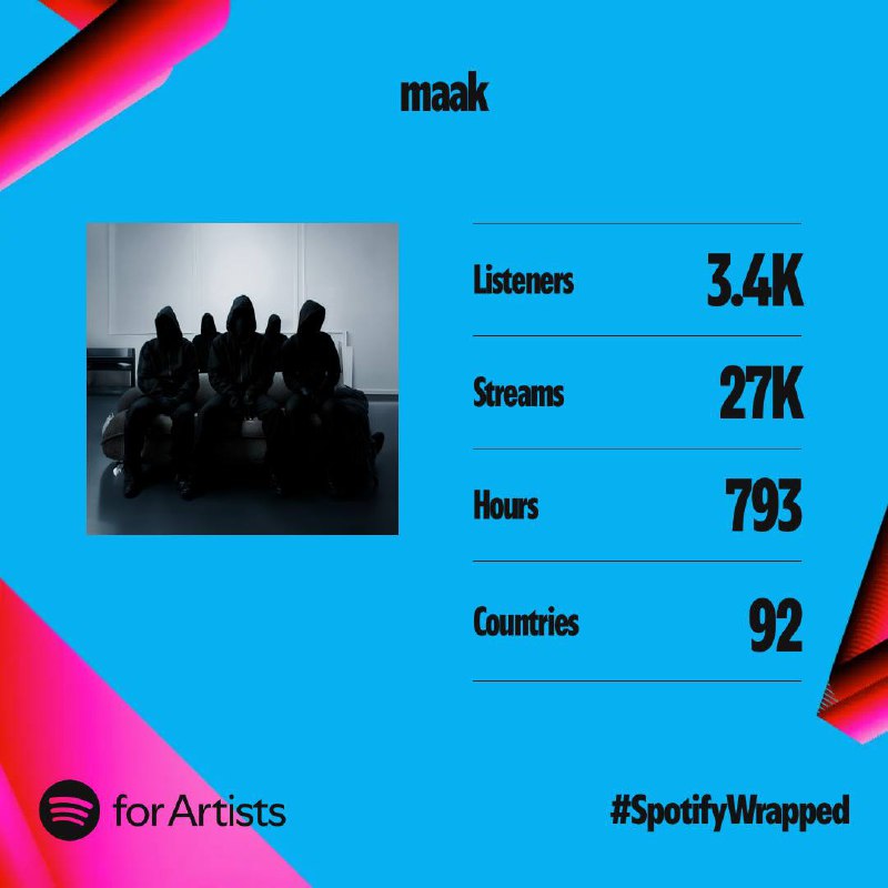 📱 Наши итоги в Spotify Wrapped!
Цифры не самые большие, и всегда есть куда расти, но мы рады и этим цифрам | Сетка — социальная сеть от hh.ru