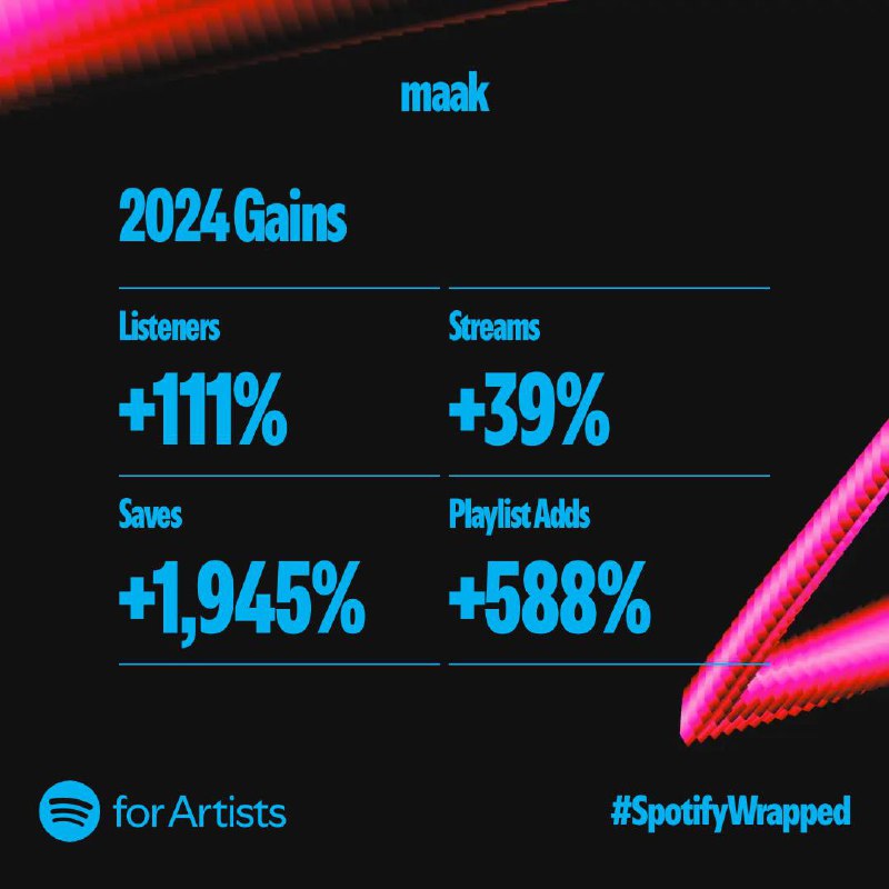 📱 Наши итоги в Spotify Wrapped!
Цифры не самые большие, и всегда есть куда расти, но мы рады и этим цифрам | Сетка — социальная сеть от hh.ru