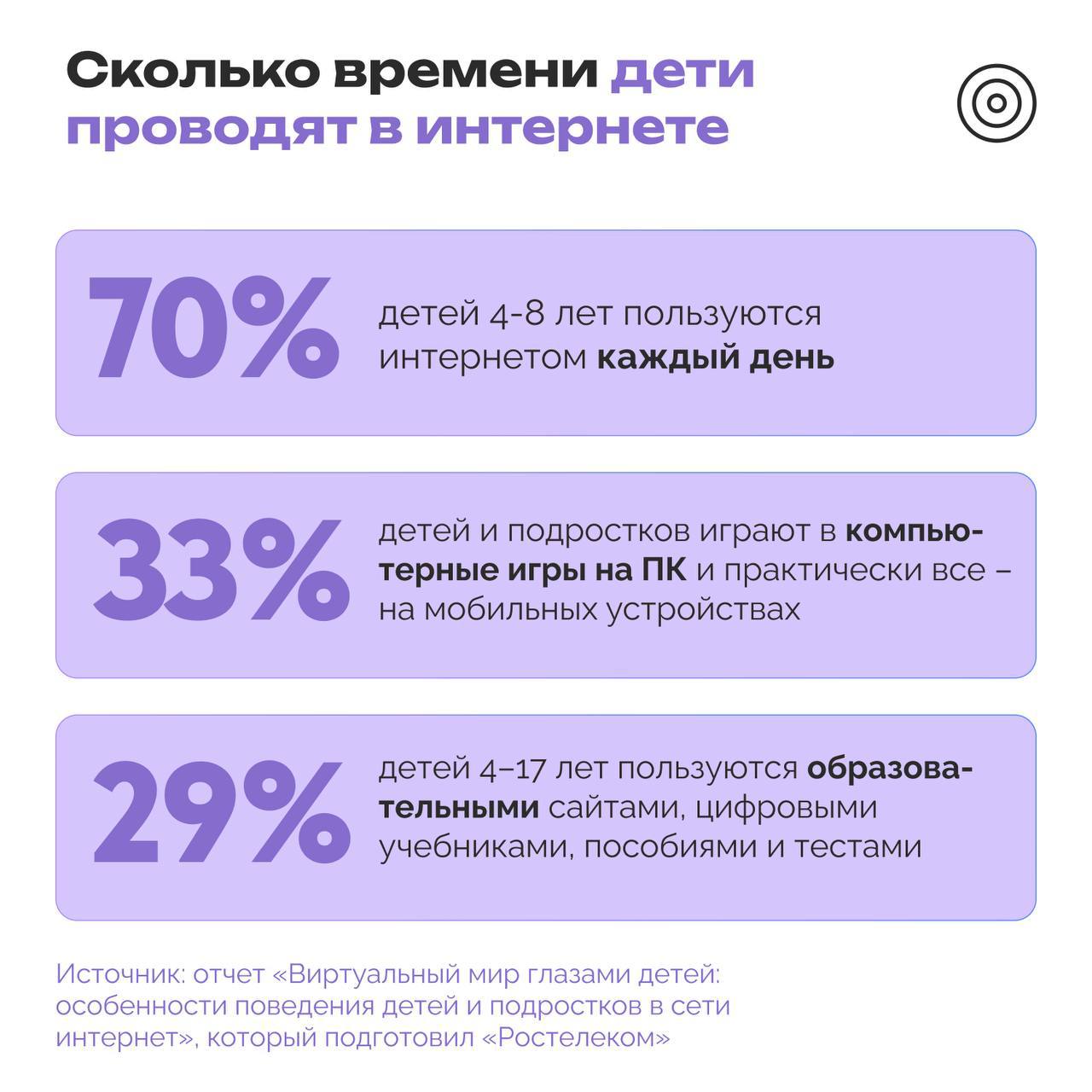⚡️ Более 70% детей 4-8 лет используют интернет каждый день
🔣 33% детей и подростков играют в компьютерные игры на ПК и практически все на мобильных устройствах | Сетка — социальная сеть от hh.ru