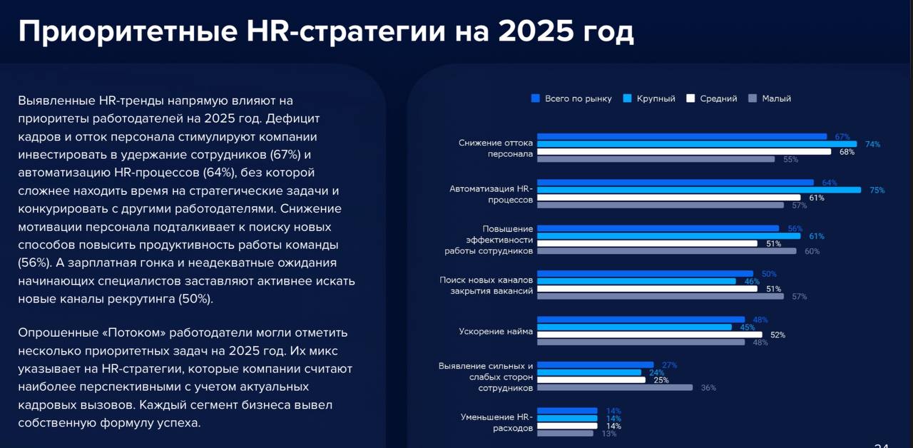 Исследование «Кадровая диктатура: Как построить HR-
стратегию на 2025 год»— HRTech-компании «Поток».
Опросили компании, и показывают нам | Сетка — социальная сеть от hh.ru